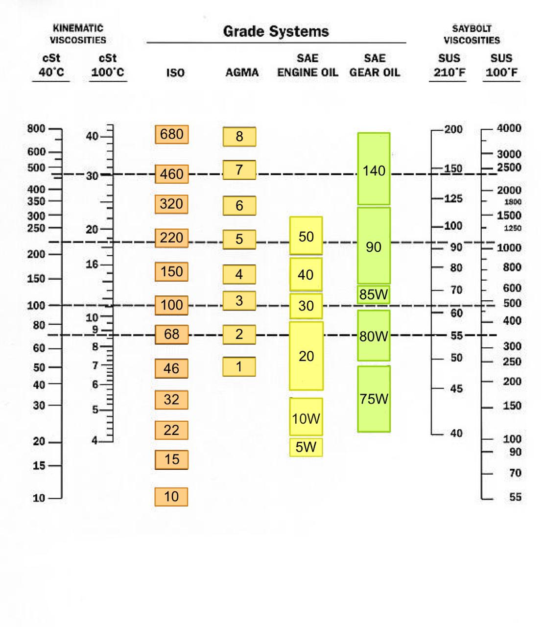 Viscosity Scale Table